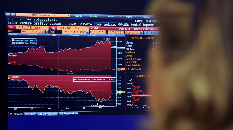 Spread Btp-Bund chiude a 77,5 punti