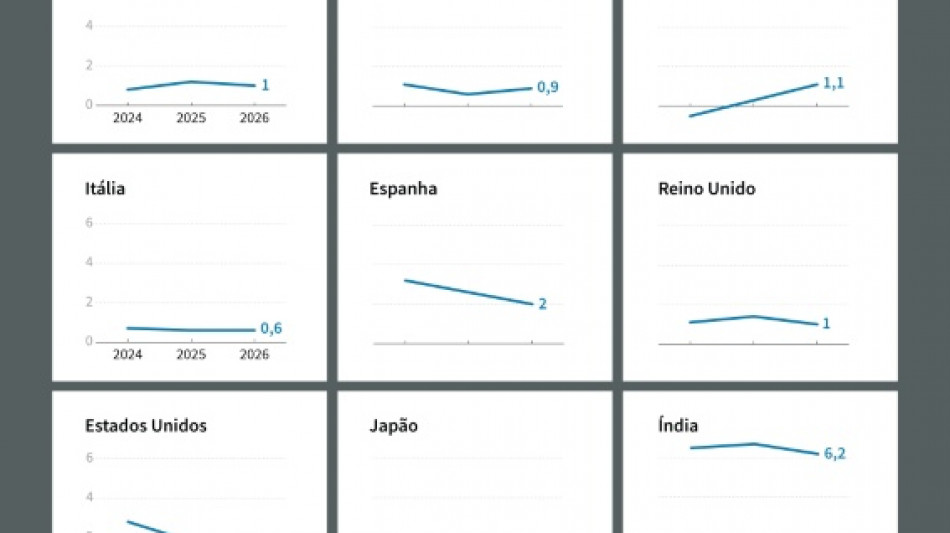 OCDE: economia mundial resiste melhor que o previsto &agrave;s tarifas de Trump