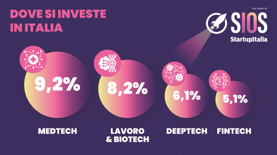 Startup italiane, +39% gli investimenti nel primo semestre (2)