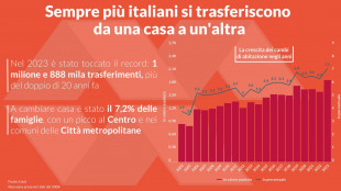 Confedilizia, famiglie pi&ugrave; mobili, quasi 2 milioni cambiano casa